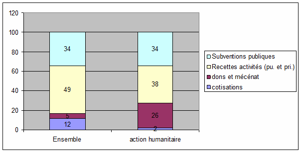 budget moyen secteur caraitatif et humanitaire